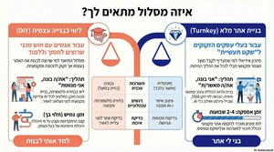 איזה מסלול מתאים לך??? בנייה מליאה? שדרוג? או ניסיון לבנות לבד?